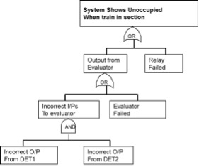 fault-tree